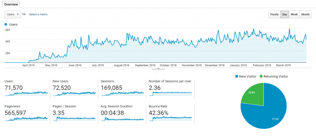 one year of seo consulting and traffic improvement